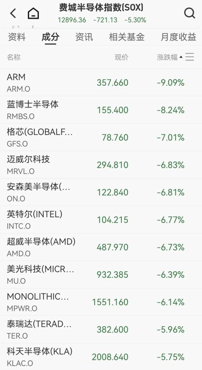 全球资产深夜巨震,美股存储芯片全线重挫,美光科技、英特尔大跌6%,黄金日内跌超100美元